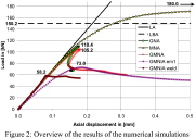 Axial load - axial displacement curves with various analytical models