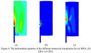 Deformation patterns from the MNA, LBA and GNA numerical simulations