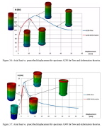 Axially compressed elastic-plastic axisymmetric collapse of 2 different tubes (A230 and A300) from flow theory versus deformation theory