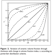 How the volume fraction of ceramic (Vc) varies through the wall thickness with change in the volume fraction power, n