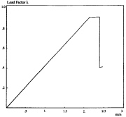 Schematic of load factor versus end shortening of the axially compressed composite cylindrical shell just shown